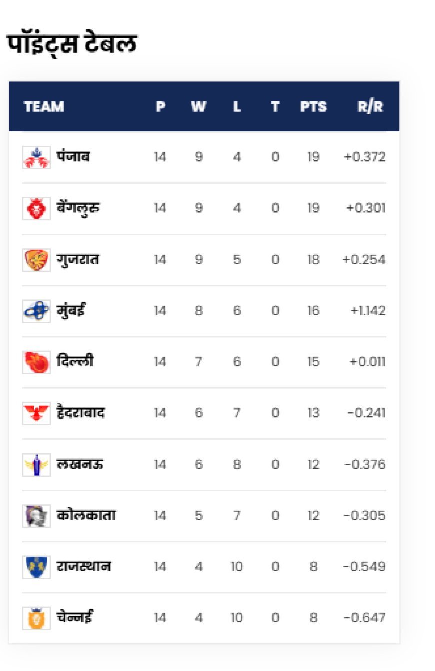 आईपीएल में गुजरात  समाप्त, अब क्वालिफायर-2 में मुंबई का होगा पंजाब से ...